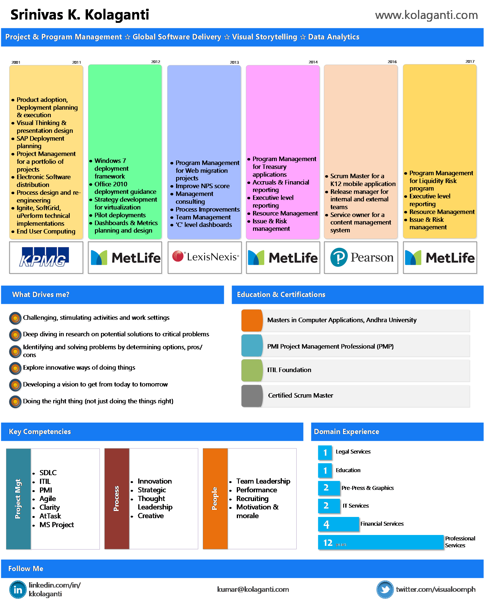 Visual Resume – Kumar Kolaganti